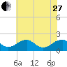 Mills Point tide chart for Saturday, May 27, 2023