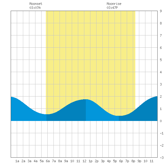 Mills Point tide chart for Tuesday, May 30, 2023