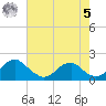 Mills Point tide chart for Friday, May 5, 2023