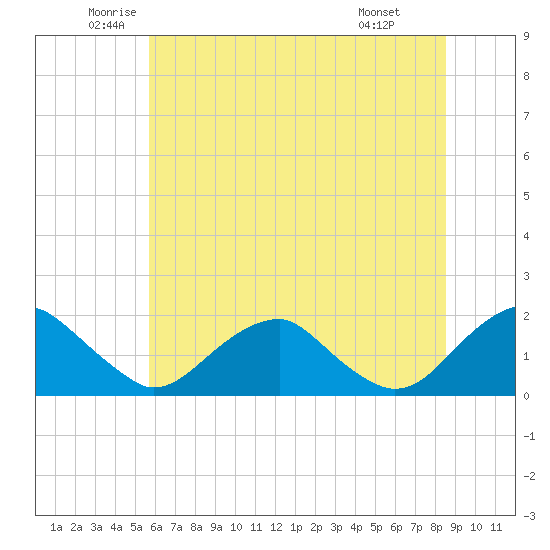 Mills Point tide chart for Tuesday, June 13, 2023