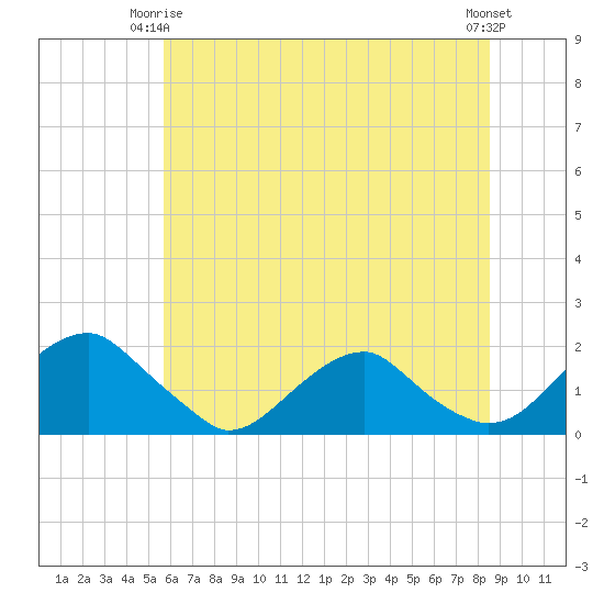 Mills Point tide chart for Friday, June 16, 2023