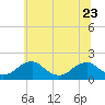 Mills Point tide chart for Friday, June 23, 2023