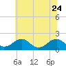 Mills Point tide chart for Saturday, June 24, 2023