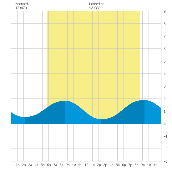 Mills Point tide chart for Sunday, June 25, 2023