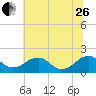 Mills Point tide chart for Monday, June 26, 2023
