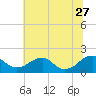 Mills Point tide chart for Tuesday, June 27, 2023