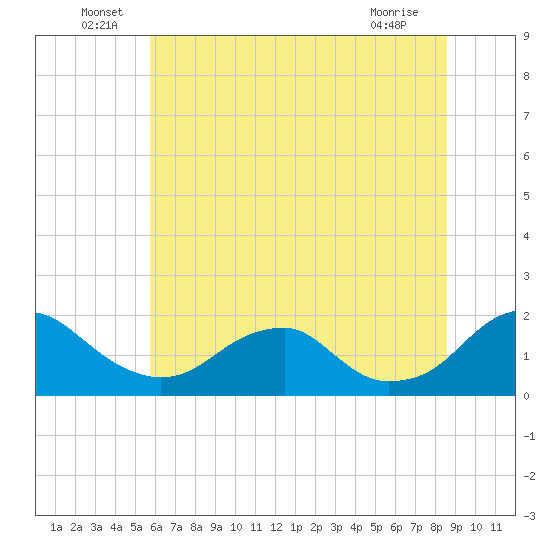 Mills Point tide chart for Thursday, June 29, 2023