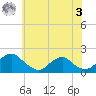 Mills Point tide chart for Saturday, June 3, 2023