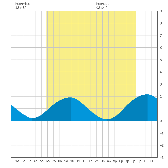 Mills Point tide chart for Monday, July 10, 2023
