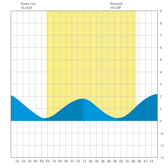Mills Point tide chart for Wednesday, July 12, 2023