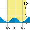 Mills Point tide chart for Wednesday, July 12, 2023