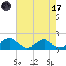 Mills Point tide chart for Monday, July 17, 2023
