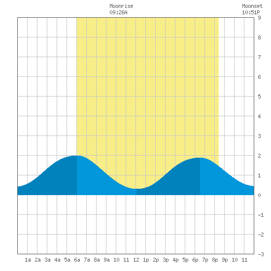 Mills Point tide chart for Friday, July 21, 2023