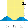 Mills Point tide chart for Friday, July 21, 2023