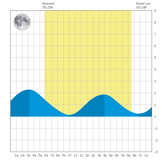 Mills Point tide chart for Monday, July 3, 2023