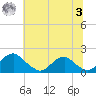 Mills Point tide chart for Monday, July 3, 2023