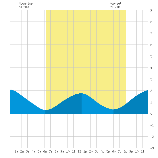 Mills Point tide chart for Friday, August 11, 2023