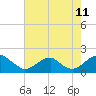 Mills Point tide chart for Friday, August 11, 2023
