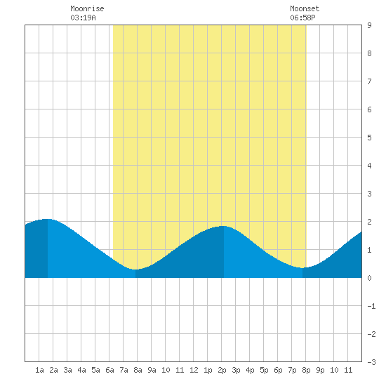 Mills Point tide chart for Sunday, August 13, 2023