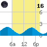 Mills Point tide chart for Wednesday, August 16, 2023