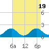 Mills Point tide chart for Saturday, August 19, 2023