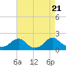 Mills Point tide chart for Monday, August 21, 2023