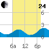 Mills Point tide chart for Thursday, August 24, 2023