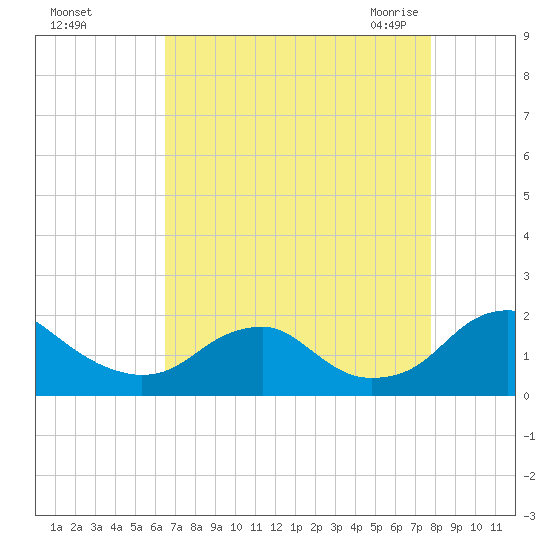 Mills Point tide chart for Saturday, August 26, 2023