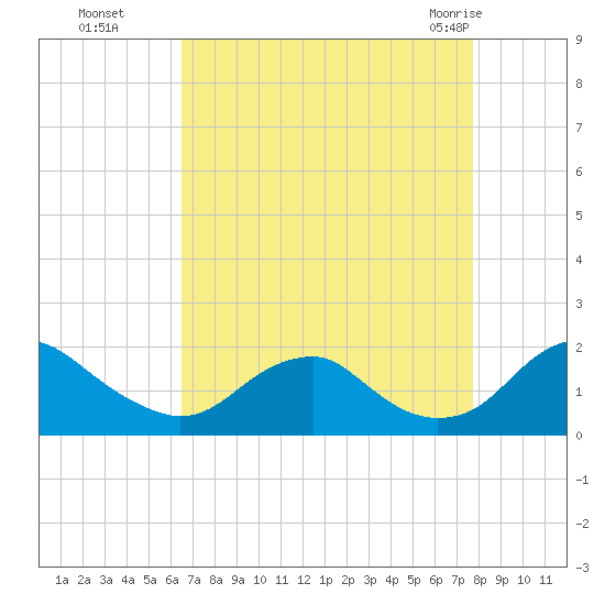 Mills Point tide chart for Sunday, August 27, 2023