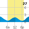 Mills Point tide chart for Sunday, August 27, 2023