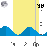 Mills Point tide chart for Wednesday, August 30, 2023