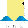 Mills Point tide chart for Friday, August 4, 2023