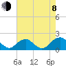 Mills Point tide chart for Tuesday, August 8, 2023