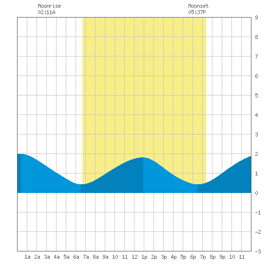 Mills Point tide chart for Sunday, September 10, 2023