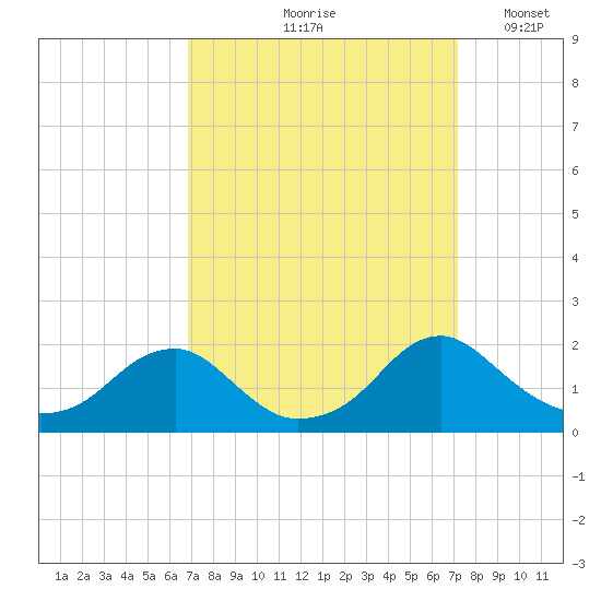 Mills Point tide chart for Tuesday, September 19, 2023
