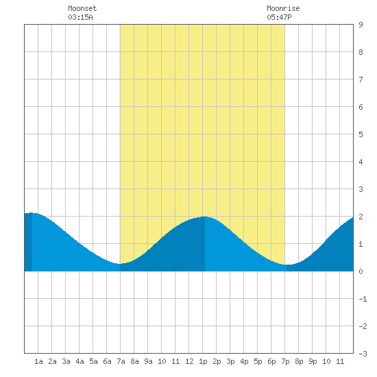 Mills Point tide chart for Tuesday, September 26, 2023