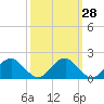 Mills Point tide chart for Thursday, September 28, 2023
