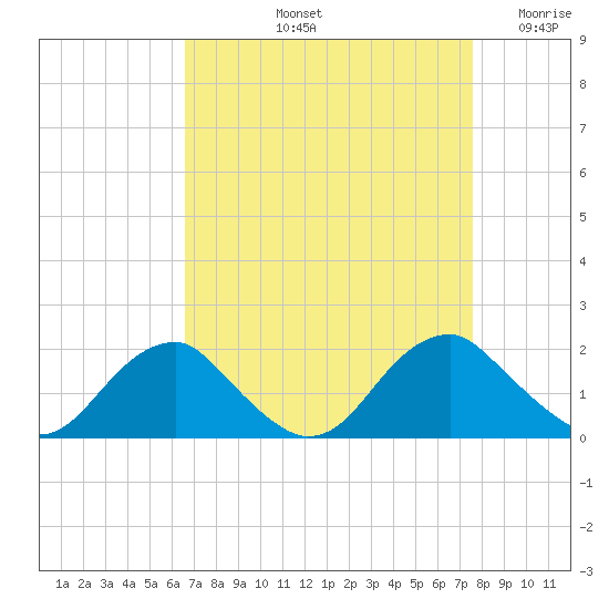 Mills Point tide chart for Sunday, September 3, 2023