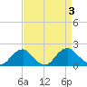 Mills Point tide chart for Sunday, September 3, 2023