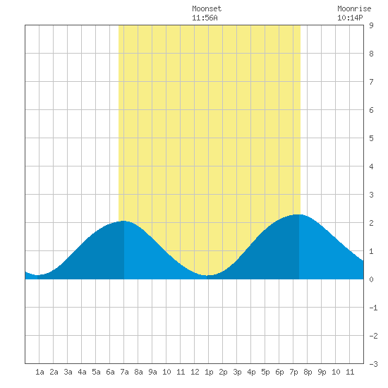 Mills Point tide chart for Monday, September 4, 2023