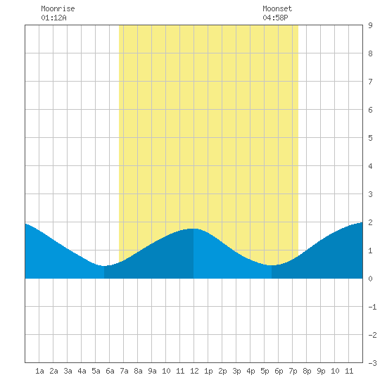 Mills Point tide chart for Saturday, September 9, 2023