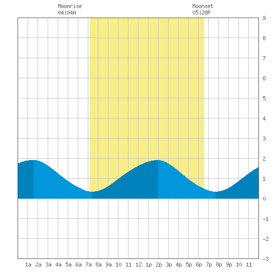 Mills Point tide chart for Wednesday, October 11, 2023