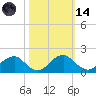 Mills Point tide chart for Saturday, October 14, 2023