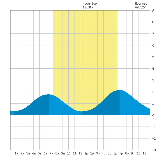 Mills Point tide chart for Thursday, October 19, 2023