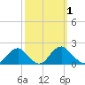 Mills Point tide chart for Sunday, October 1, 2023