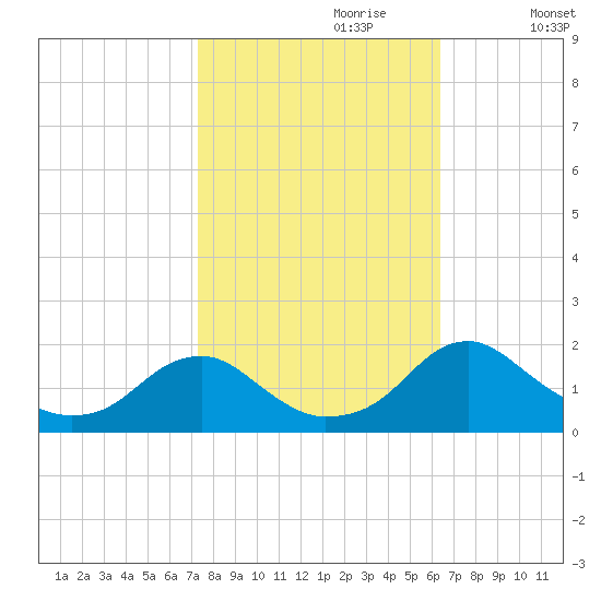 Mills Point tide chart for Friday, October 20, 2023
