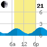 Mills Point tide chart for Saturday, October 21, 2023