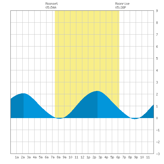 Mills Point tide chart for Friday, October 27, 2023
