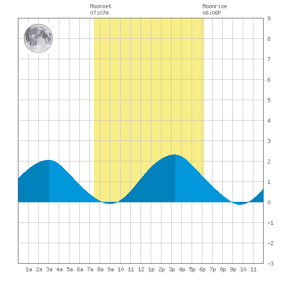Mills Point tide chart for Saturday, October 28, 2023