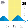 Mills Point tide chart for Saturday, October 28, 2023